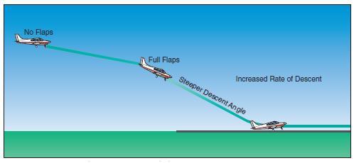 Change in glidepath and increase in descent rate for high final approach